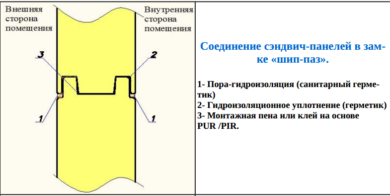 Соединение сэндвич - панелей замком (шип - паз)